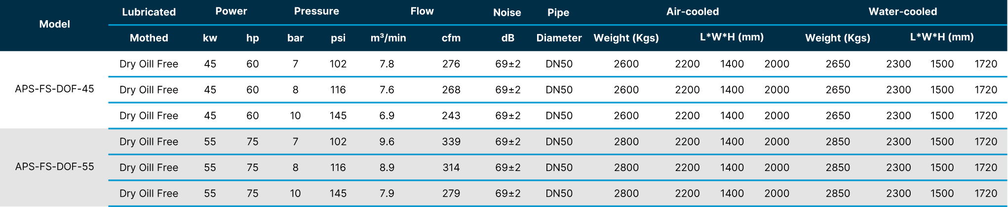 DATA OF FIXED SPEED SCREW OIL FREE AIR COMPRESSORS 30-55 KW (40-75 HP) DRY OIL FREE