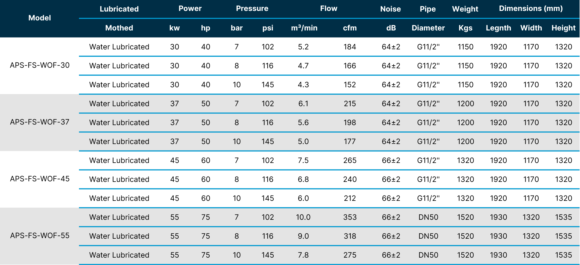 DATA OF FIXED SPEED SCREW OIL FREE AIR COMPRESSORS 30-55 KW (40-75 HP) WATER LUBRICATED